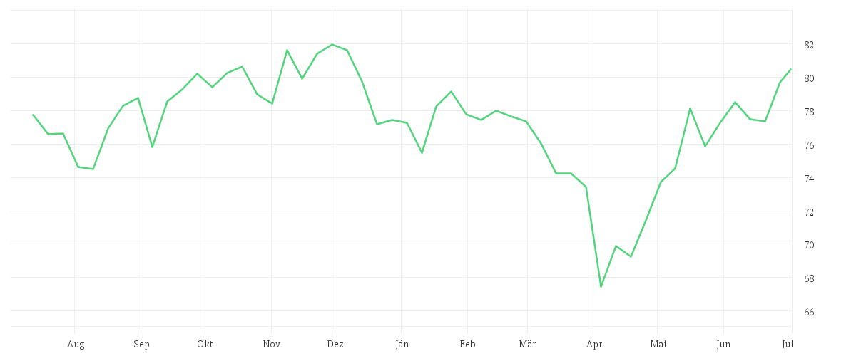 Chart zur Jahresentwicklung von Amundi MSCI USA SRI Climate Paris Aligned UCITS ETF Acc EUR HEDGED