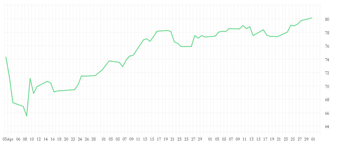 Chart zur Entwicklung der letzten drei Monate von Amundi MSCI USA SRI Climate Paris Aligned UCITS ETF Acc EUR HEDGED