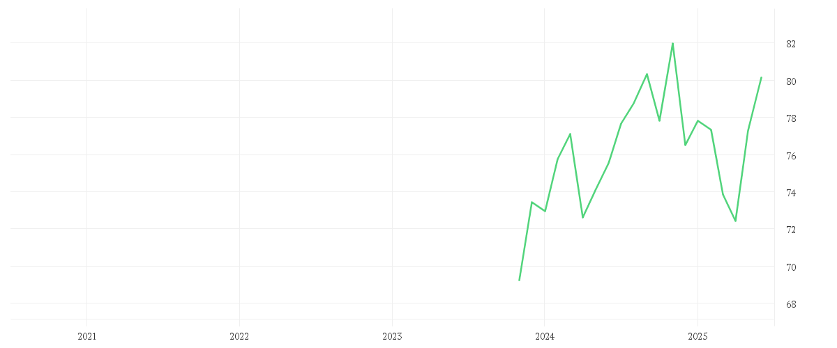 Chart zur Entwicklung der letzten fünf Jahre von Amundi MSCI USA SRI Climate Paris Aligned UCITS ETF Acc EUR HEDGED