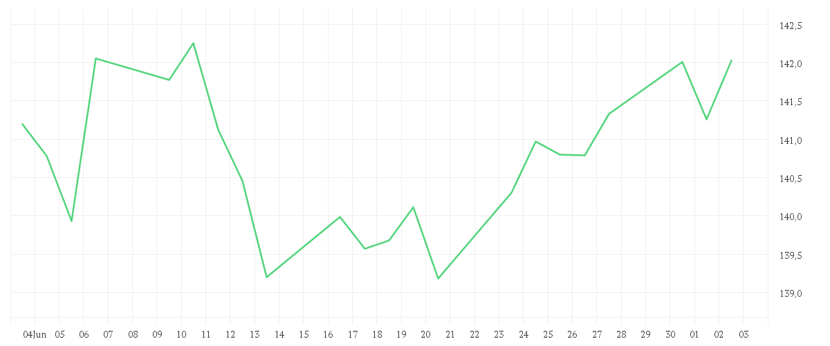 Chart zur Monatsentwicklung von Amundi MSCI North America ESG Broad Transition UCITS ETF