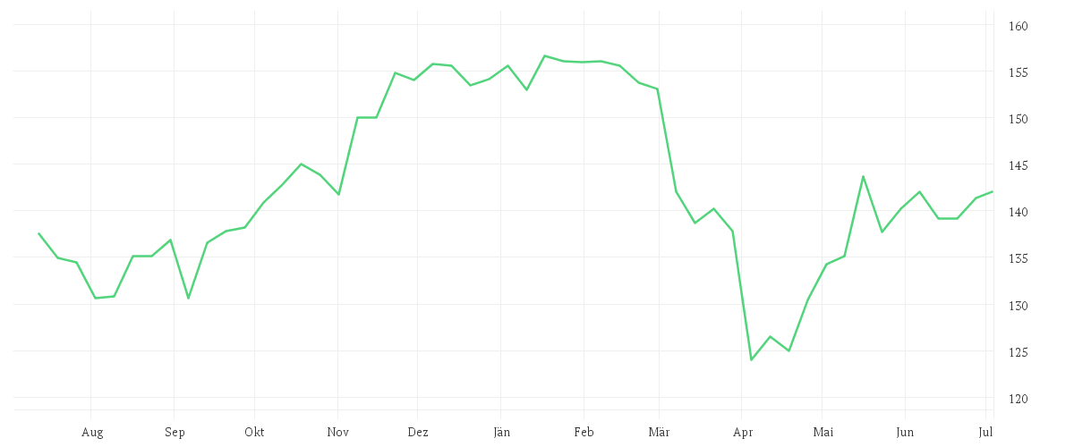 Chart zur Jahresentwicklung von Amundi MSCI North America ESG Broad Transition UCITS ETF