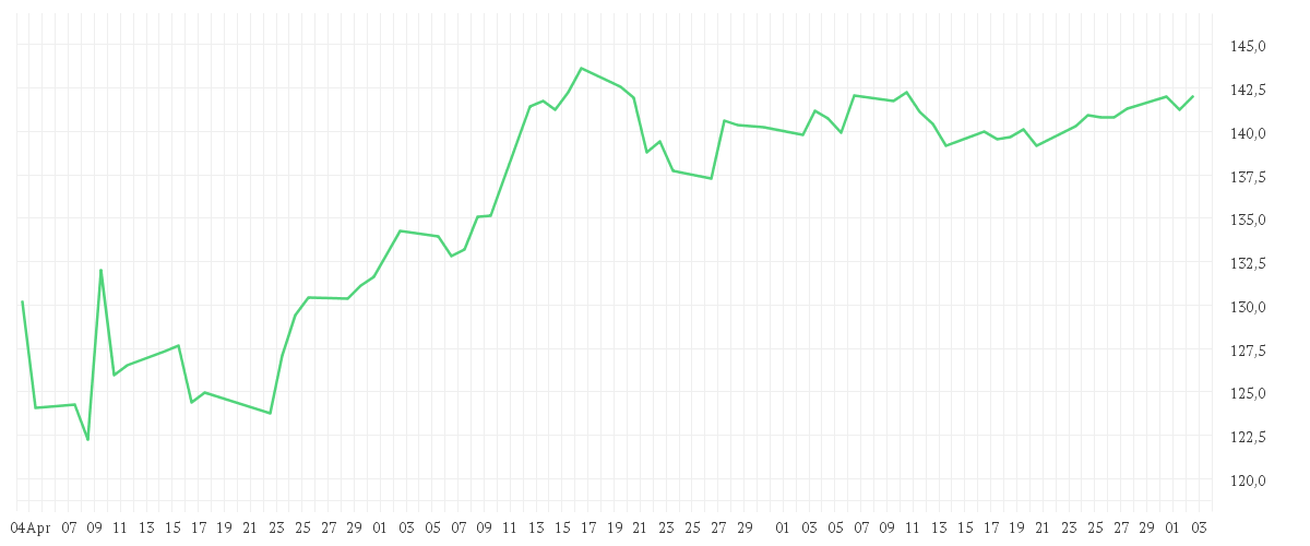 Chart zur Entwicklung der letzten drei Monate von Amundi MSCI North America ESG Broad Transition UCITS ETF