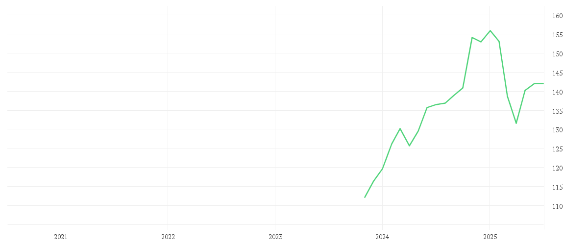 Chart zur Entwicklung der letzten fünf Jahre von Amundi MSCI North America ESG Broad Transition UCITS ETF