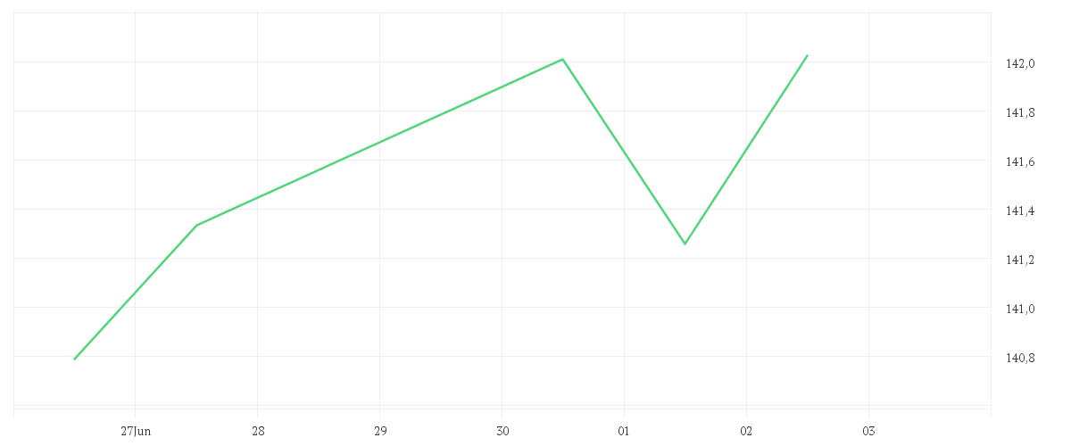 Chart zur Tagesentwicklung von Amundi MSCI North America ESG Broad Transition UCITS ETF