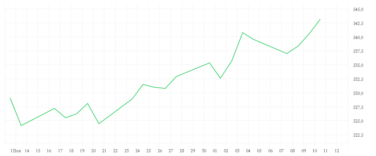 Chart zur Monatsentwicklung von Amundi MSCI USA ESG Broad Transition UCITS ETF ACC