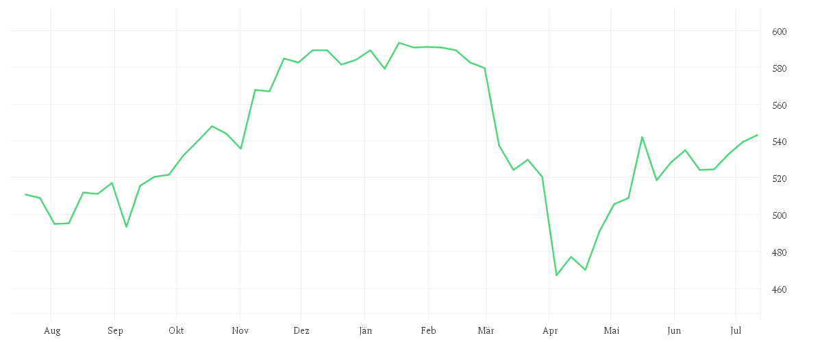 Chart zur Jahresentwicklung von Amundi MSCI USA ESG Broad Transition UCITS ETF ACC