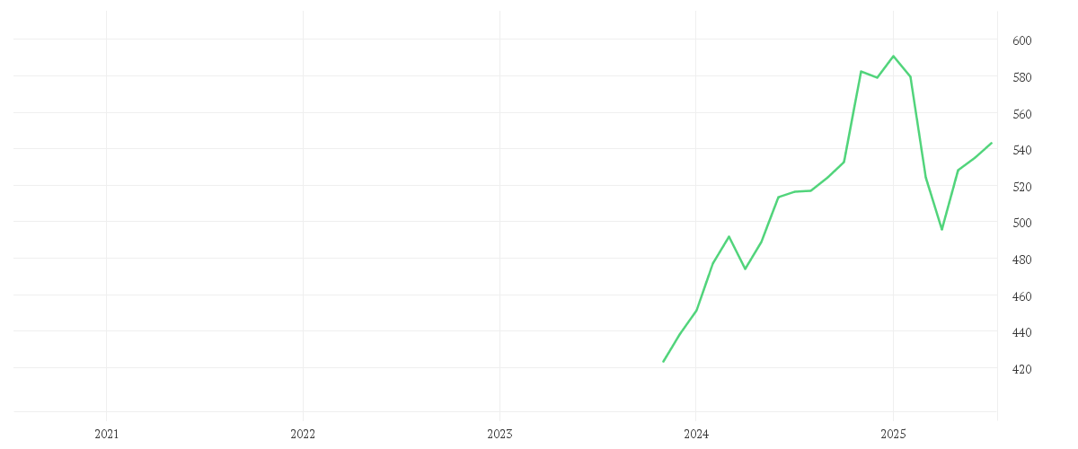 Chart zur Entwicklung der letzten fünf Jahre von Amundi MSCI USA ESG Broad Transition UCITS ETF ACC