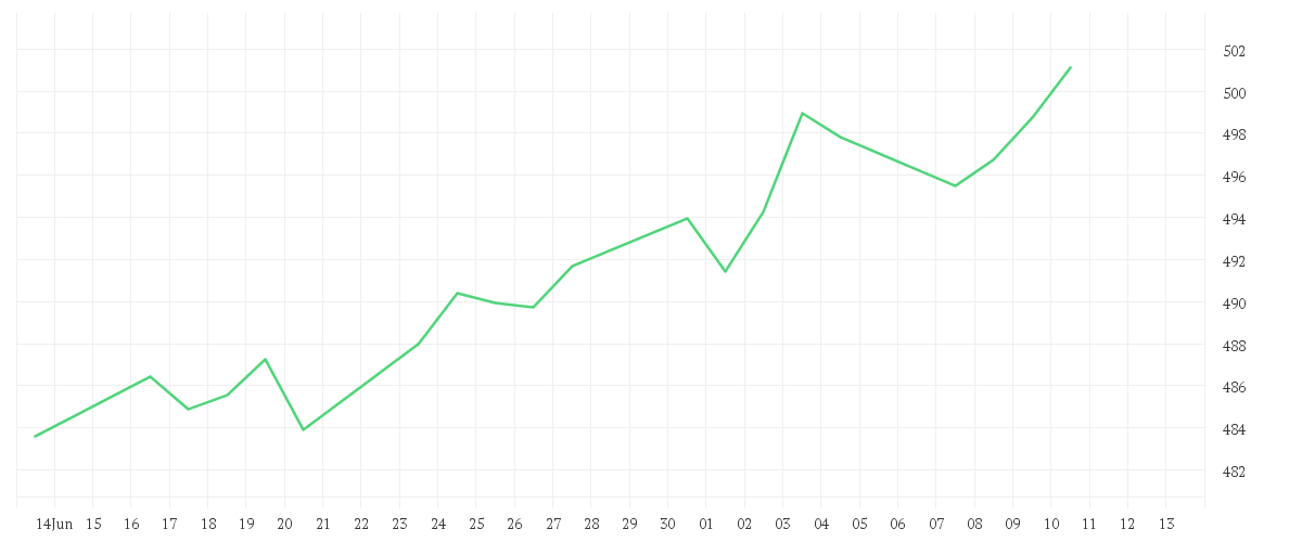 Chart zur Monatsentwicklung von Amundi MSCI USA ESG Broad Transition UCITS ETF DIST