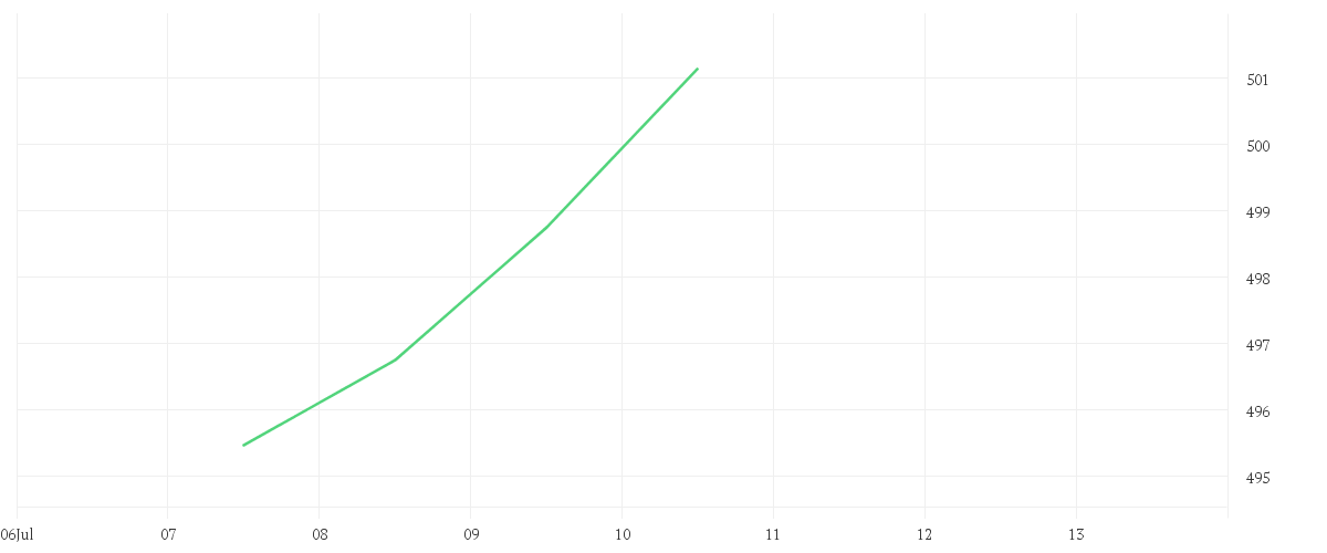 Chart zur Wochenentwicklung von Amundi MSCI USA ESG Broad Transition UCITS ETF DIST