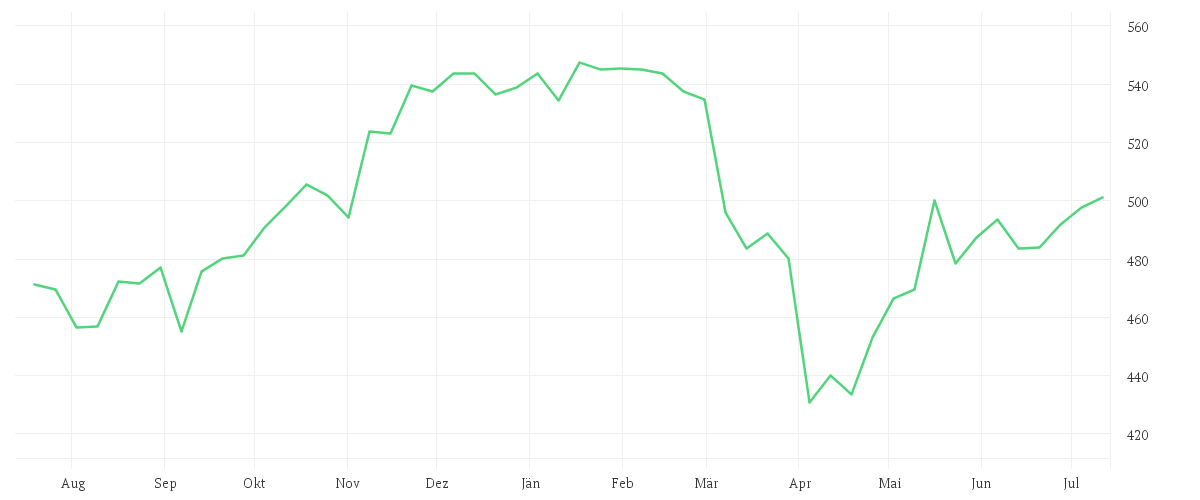 Chart zur Jahresentwicklung von Amundi MSCI USA ESG Broad Transition UCITS ETF DIST
