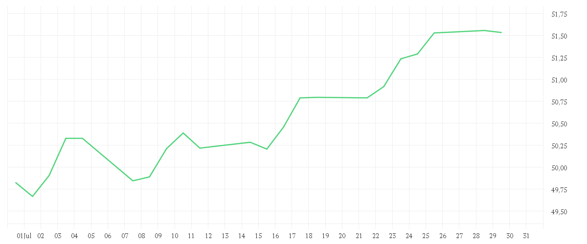 Chart zur Monatsentwicklung von Amundi MSCI USA ESG Selection Extra UCITS ETF DR - USD (D)