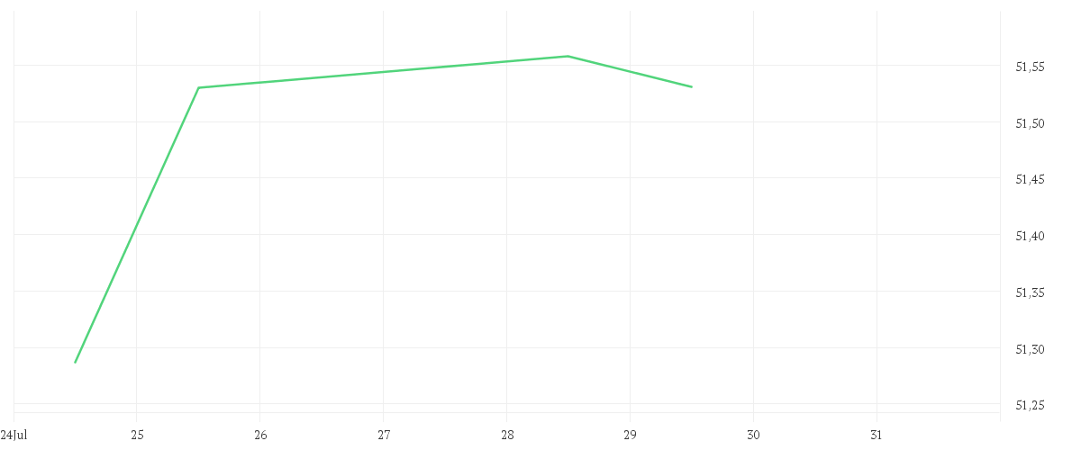 Chart zur Wochenentwicklung von Amundi MSCI USA ESG Selection Extra UCITS ETF DR - USD (D)
