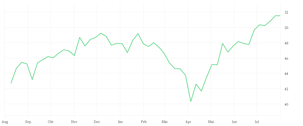Chart zur Jahresentwicklung von Amundi MSCI USA ESG Selection Extra UCITS ETF DR - USD (D)