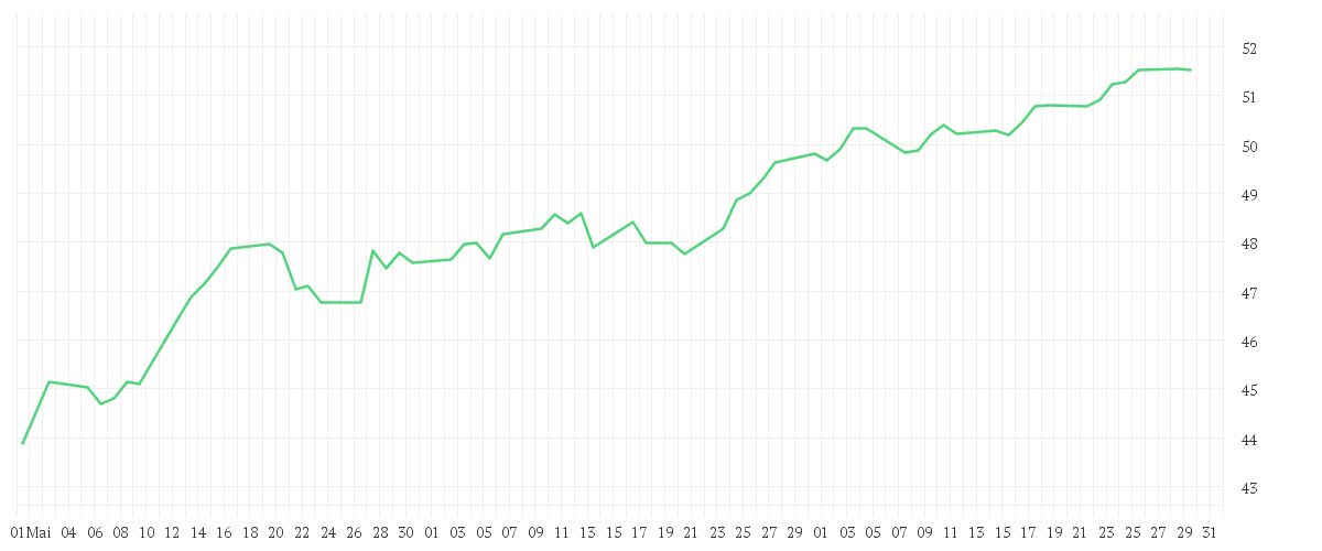 Chart zur Entwicklung der letzten drei Monate von Amundi MSCI USA ESG Selection Extra UCITS ETF DR - USD (D)