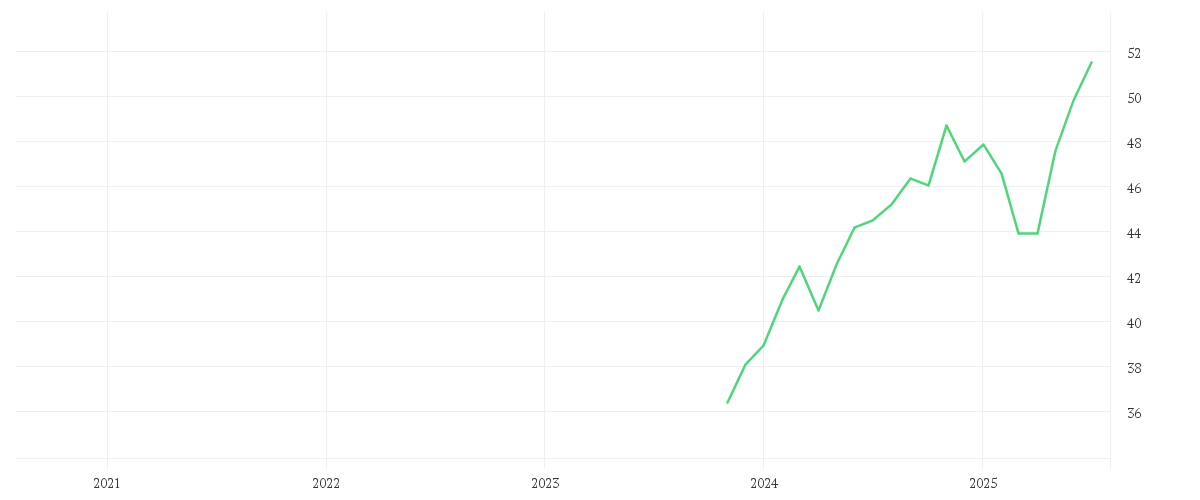 Chart zur Entwicklung der letzten fünf Jahre von Amundi MSCI USA ESG Selection Extra UCITS ETF DR - USD (D)