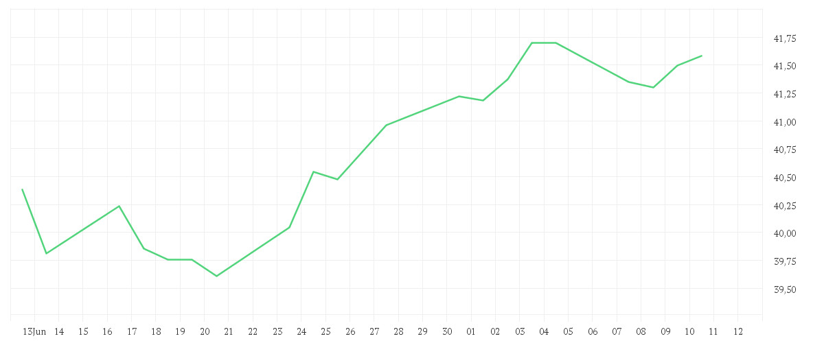 Chart zur Monatsentwicklung von Amundi S&P 500 Climate Paris Aligned UCITS ETF Acc