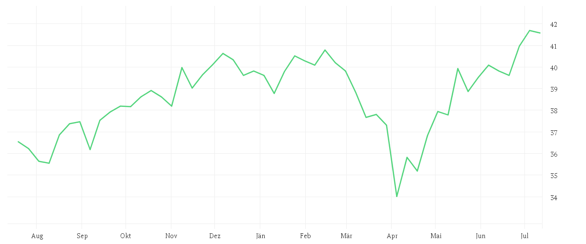 Chart zur Jahresentwicklung von Amundi S&P 500 Climate Paris Aligned UCITS ETF Acc