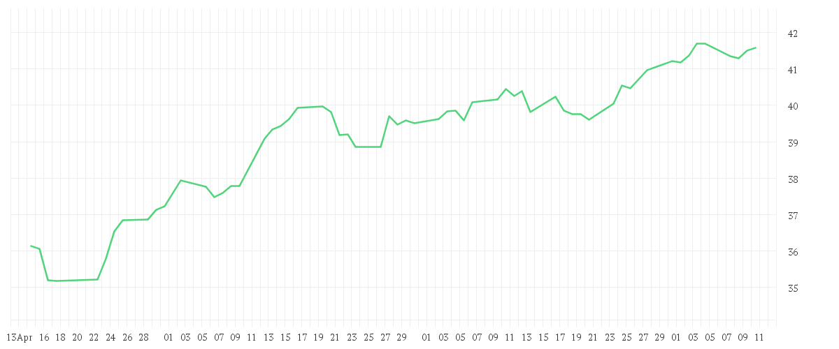Chart zur Entwicklung der letzten drei Monate von Amundi S&P 500 Climate Paris Aligned UCITS ETF Acc