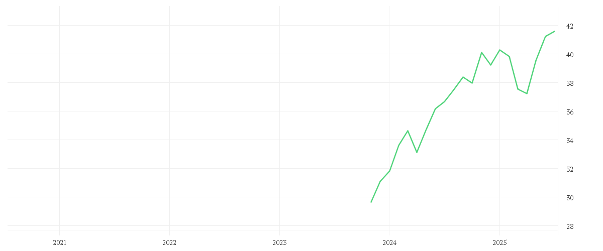 Chart zur Entwicklung der letzten fünf Jahre von Amundi S&P 500 Climate Paris Aligned UCITS ETF Acc