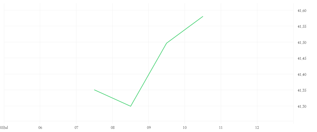Chart zur Tagesentwicklung von Amundi S&P 500 Climate Paris Aligned UCITS ETF Acc