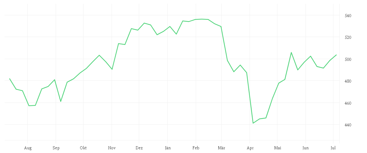 Chart zur Jahresentwicklung von Amundi MSCI World ESG Broad Transition UCITS ETF Acc