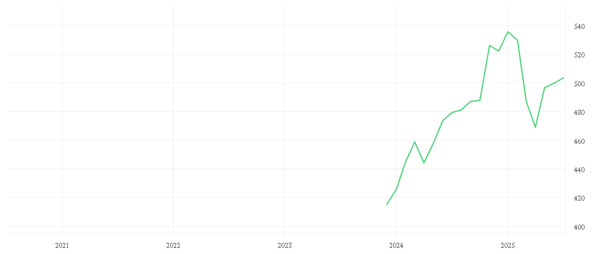 Chart zur Entwicklung der letzten fünf Jahre von Amundi MSCI World ESG Broad Transition UCITS ETF Acc