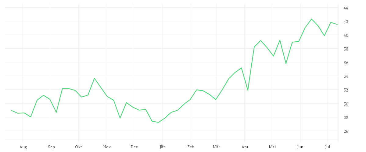 Chart zur Jahresentwicklung von AMUNDI NYSE ARCA GOLD BUGS UCITS ETF DIST
