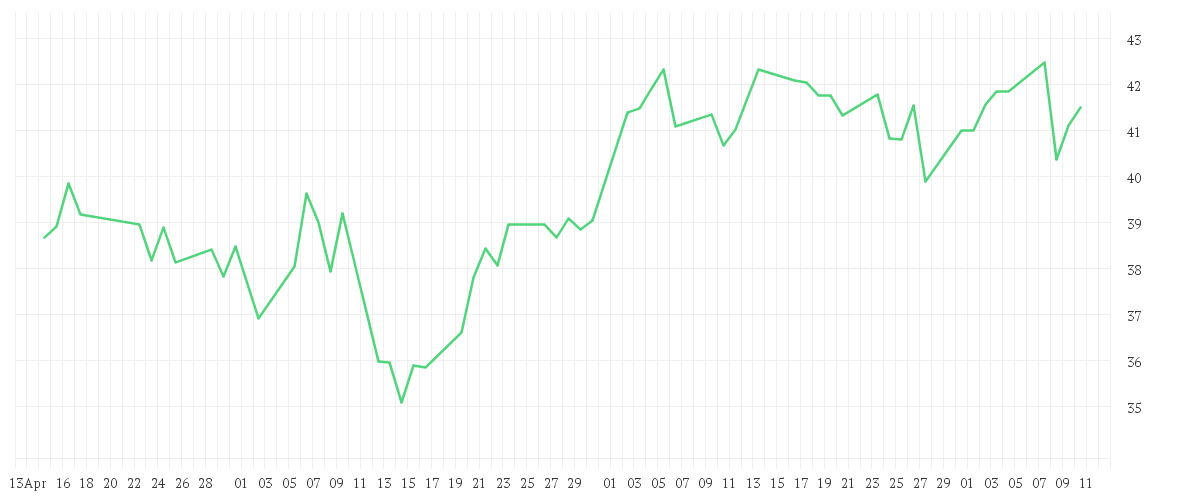 Chart zur Entwicklung der letzten drei Monate von AMUNDI NYSE ARCA GOLD BUGS UCITS ETF DIST