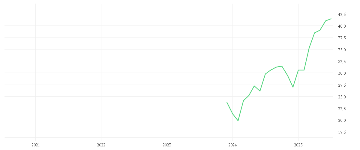 Chart zur Entwicklung der letzten fünf Jahre von AMUNDI NYSE ARCA GOLD BUGS UCITS ETF DIST