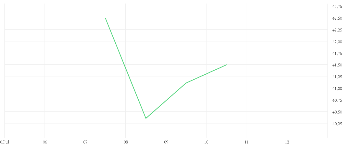 Chart zur Tagesentwicklung von AMUNDI NYSE ARCA GOLD BUGS UCITS ETF DIST
