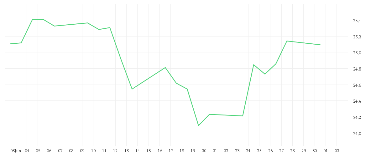Chart zur Monatsentwicklung von AMUNDI MDAX ESG UCITS ETF