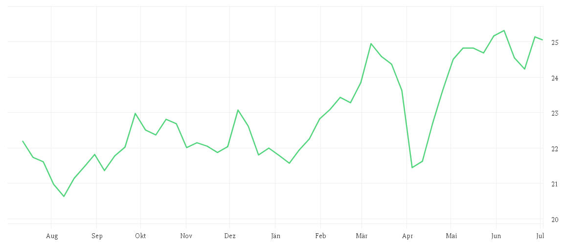 Chart zur Jahresentwicklung von AMUNDI MDAX ESG UCITS ETF