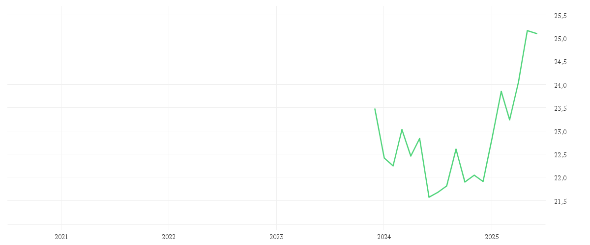 Chart zur Entwicklung der letzten fünf Jahre von AMUNDI MDAX ESG UCITS ETF
