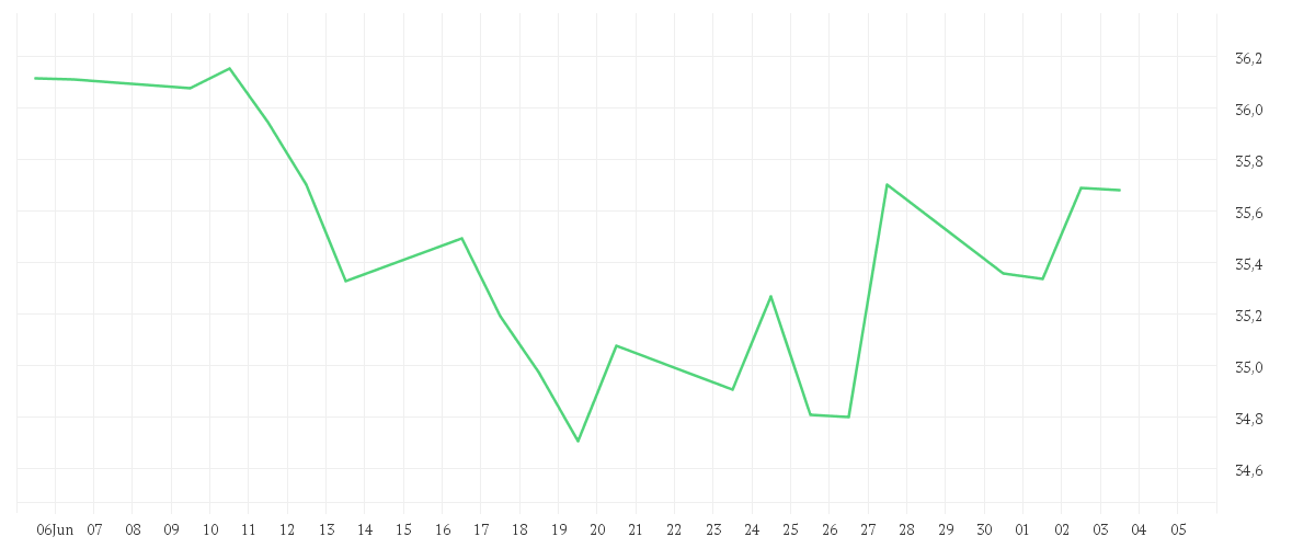 Chart zur Monatsentwicklung von AMUNDI DIVDAX UCITS ETF DIST