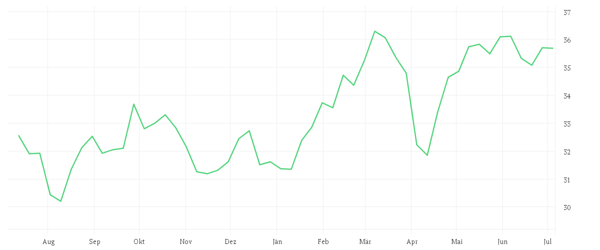 Chart zur Jahresentwicklung von AMUNDI DIVDAX UCITS ETF DIST