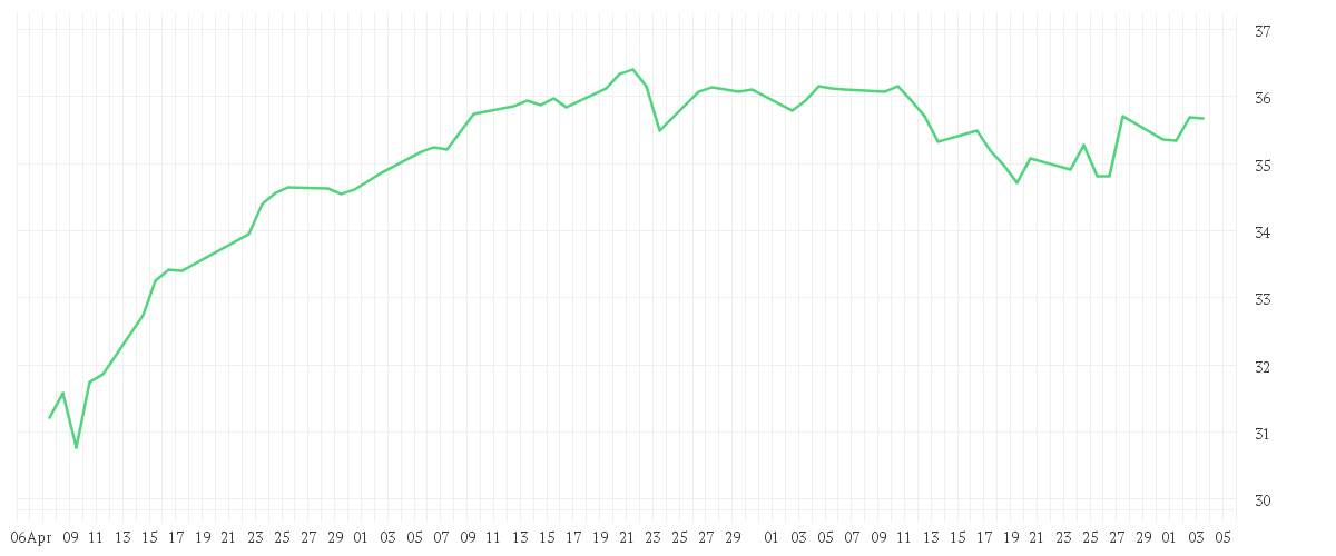 Chart zur Entwicklung der letzten drei Monate von AMUNDI DIVDAX UCITS ETF DIST