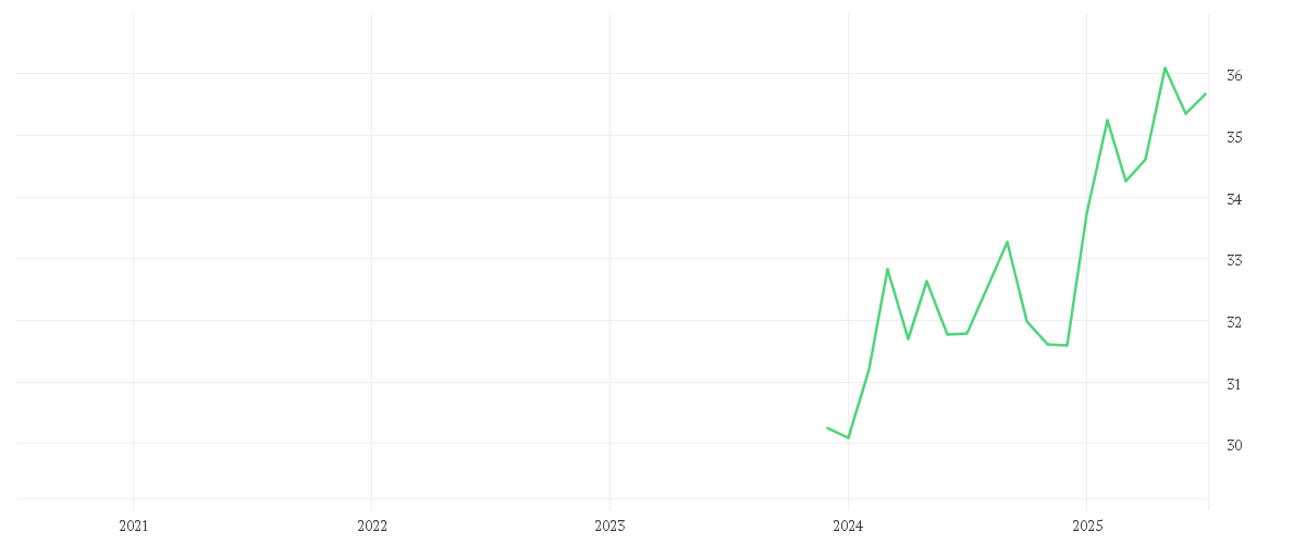 Chart zur Entwicklung der letzten fünf Jahre von AMUNDI DIVDAX UCITS ETF DIST