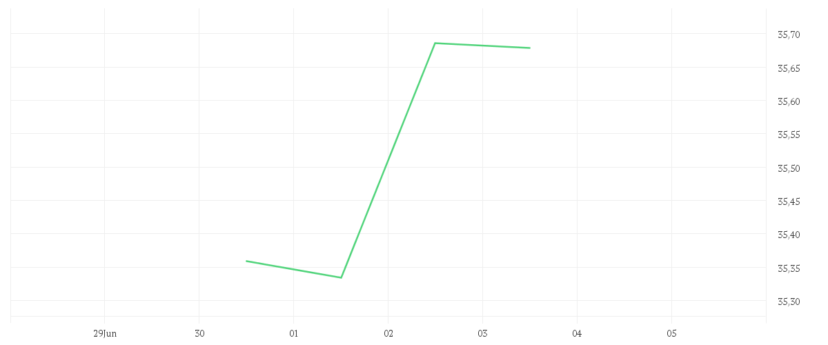 Chart zur Tagesentwicklung von AMUNDI DIVDAX UCITS ETF DIST