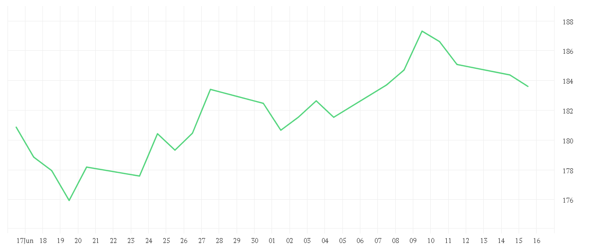 Chart zur Monatsentwicklung von AMUNDI DAX UCITS ETF Dist
