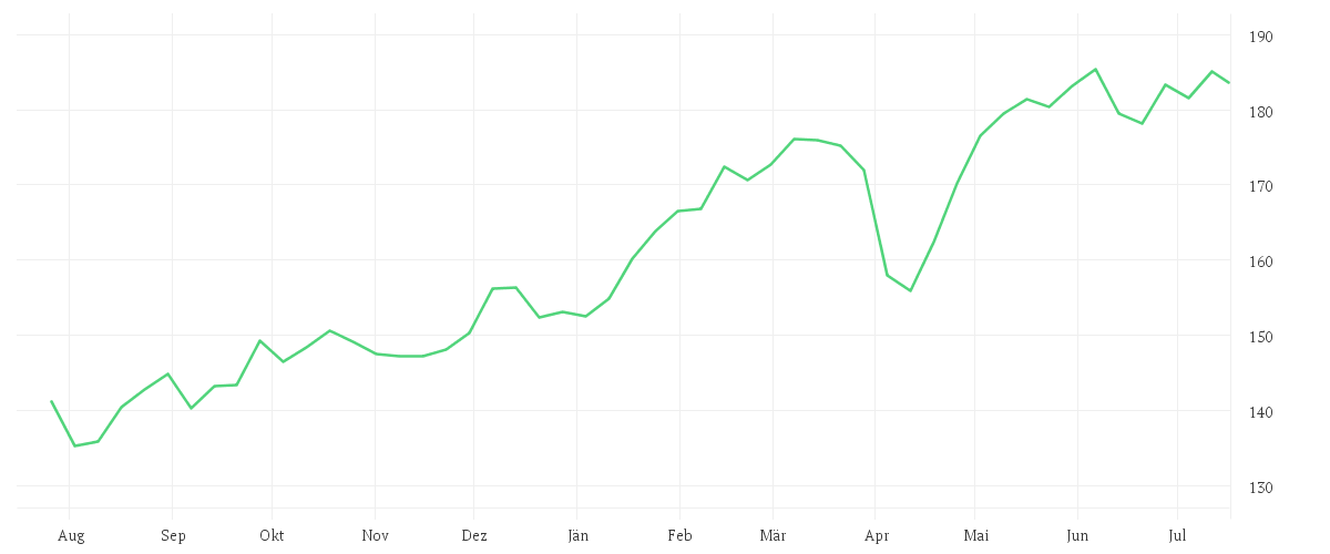 Chart zur Jahresentwicklung von AMUNDI DAX UCITS ETF Dist