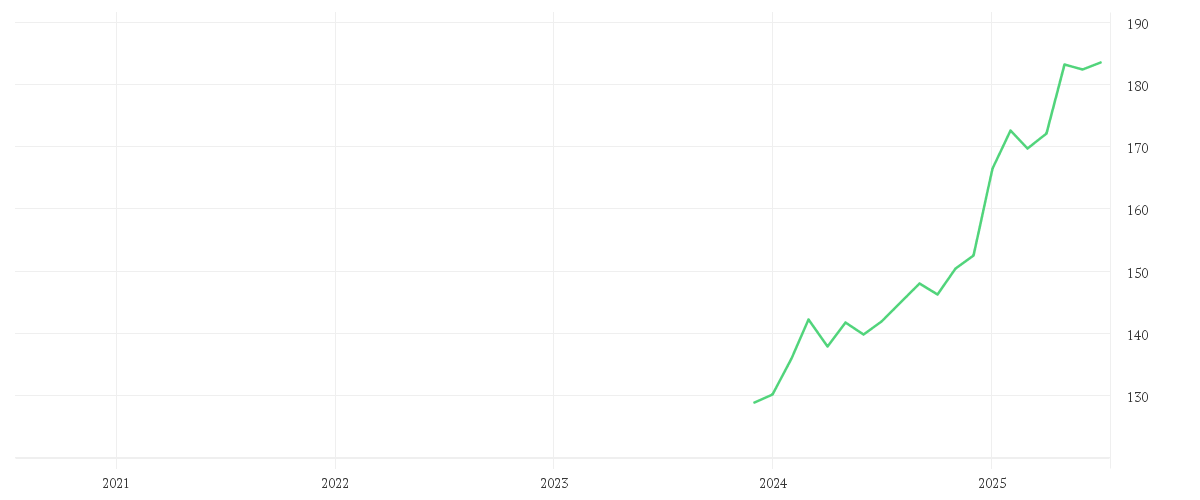 Chart zur Entwicklung der letzten fünf Jahre von AMUNDI DAX UCITS ETF Dist