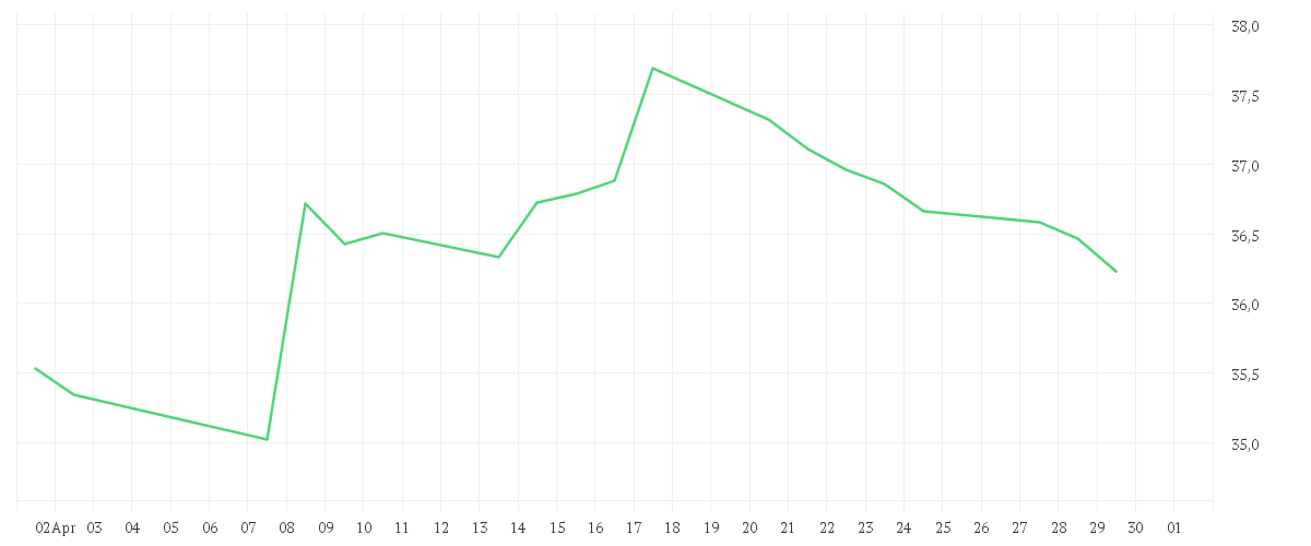 Chart zur Monatsentwicklung von AMUNDI F.A.Z. 100 UCITS ETF DIST