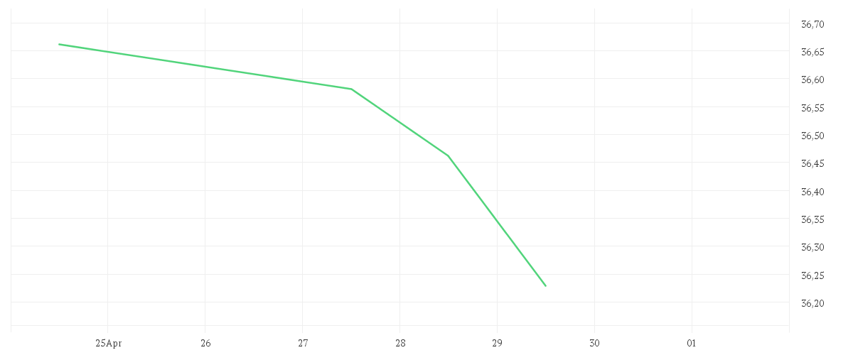 Chart zur Wochenentwicklung von AMUNDI F.A.Z. 100 UCITS ETF DIST