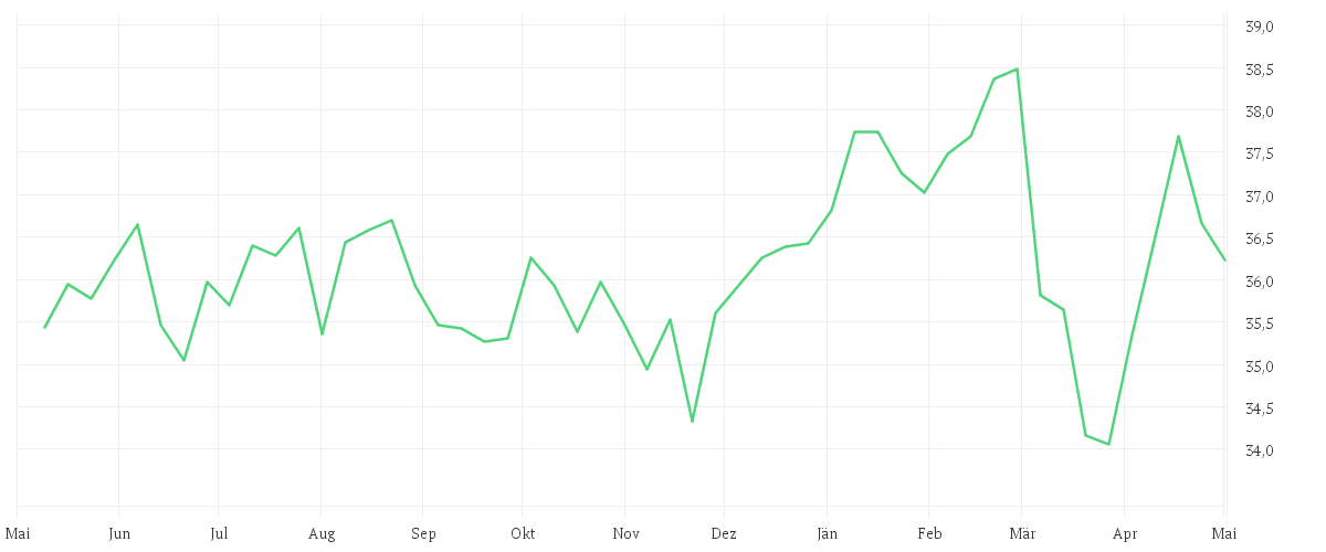 Chart zur Jahresentwicklung von AMUNDI F.A.Z. 100 UCITS ETF DIST