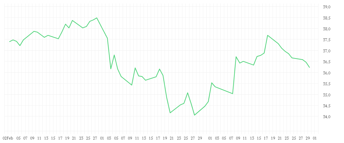 Chart zur Entwicklung der letzten drei Monate von AMUNDI F.A.Z. 100 UCITS ETF DIST