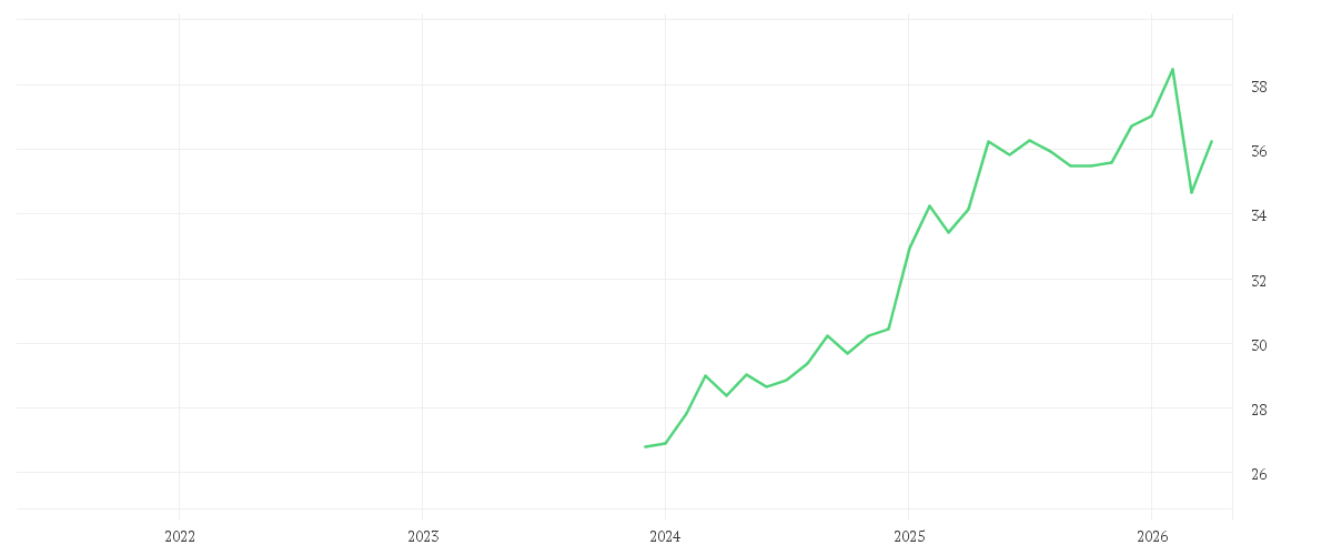 Chart zur Entwicklung der letzten fünf Jahre von AMUNDI F.A.Z. 100 UCITS ETF DIST