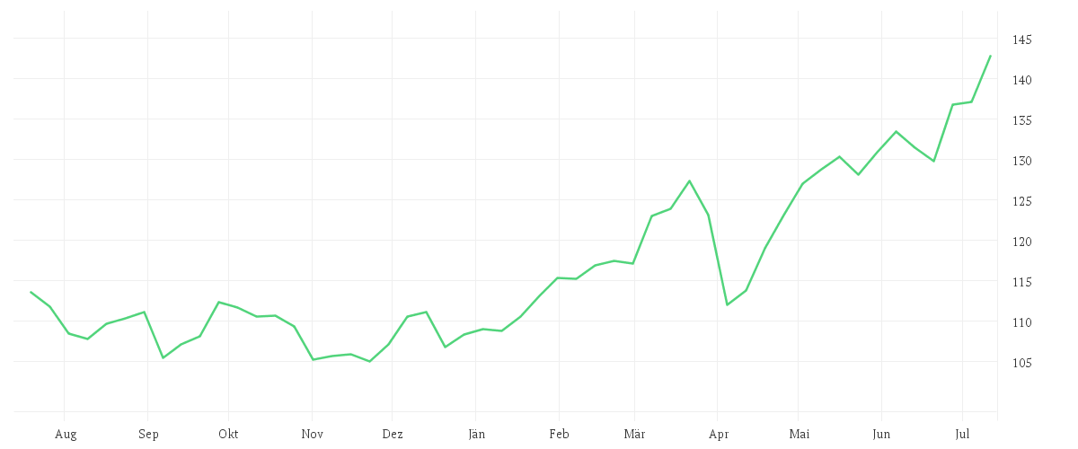Chart zur Jahresentwicklung von AMUNDI SDAX - UCITS ETF DIST
