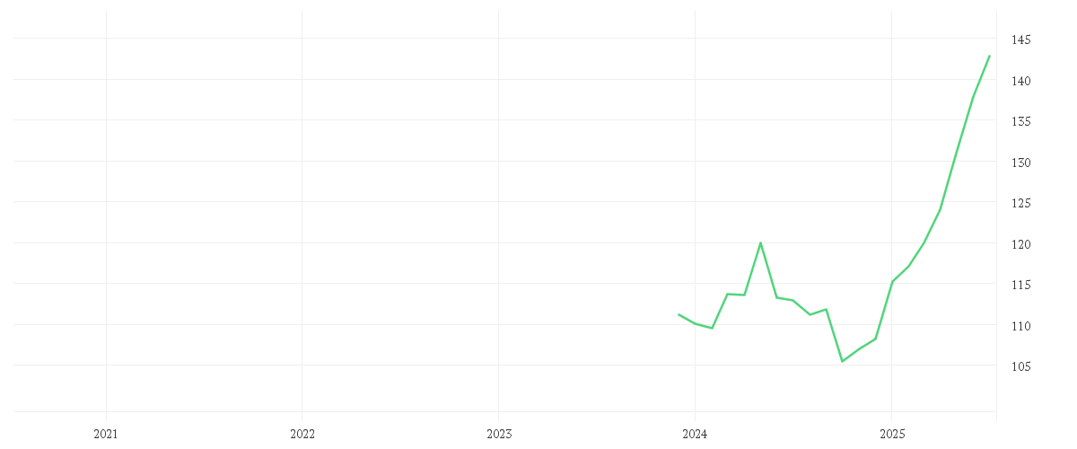 Chart zur Entwicklung der letzten fünf Jahre von AMUNDI SDAX - UCITS ETF DIST