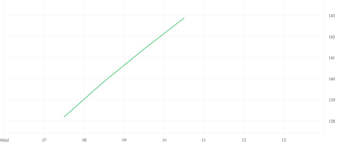 Chart zur Tagesentwicklung von AMUNDI SDAX - UCITS ETF DIST