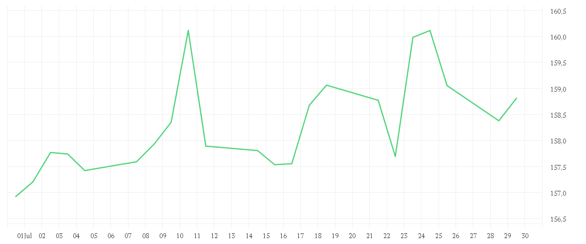 Chart zur Monatsentwicklung von AMUNDI DJ SWITZERLAND TITANS 30 UCITS ETF DIST